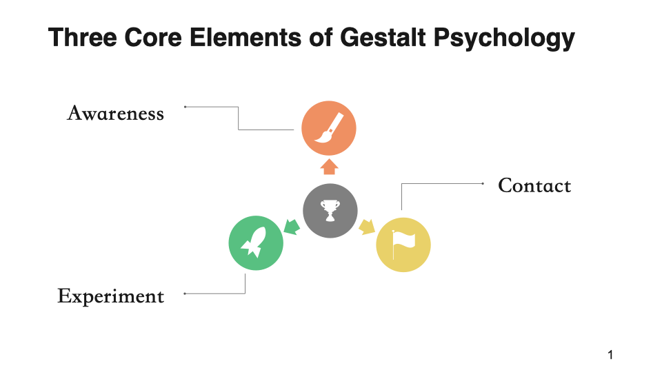 Slide: three core elements of Gestalt psychology, awareness, contact, and experiment