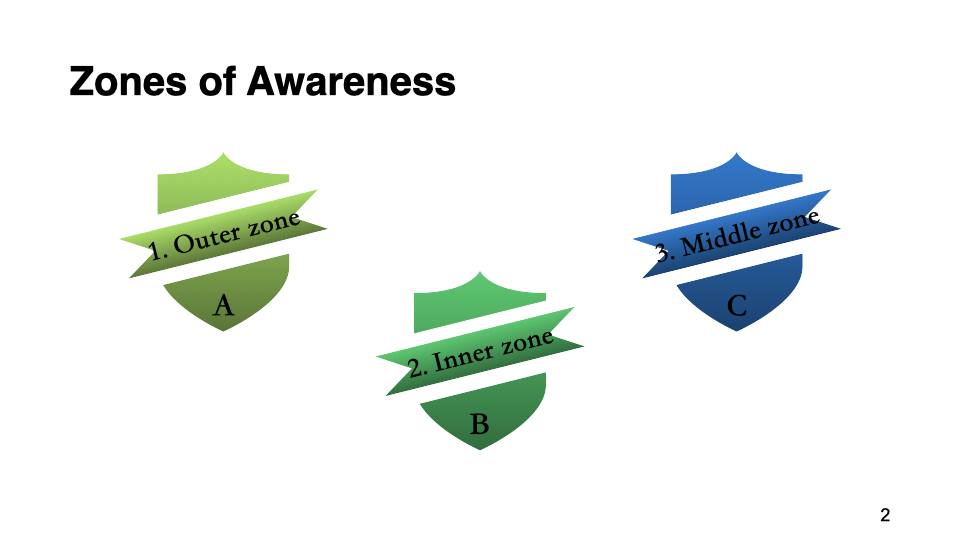 Slide: three zones of awareness, outer, inner, and middle